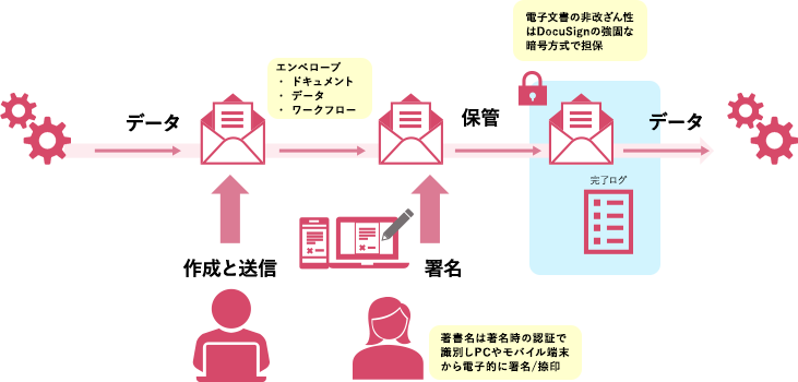 DocuSignのプロセス