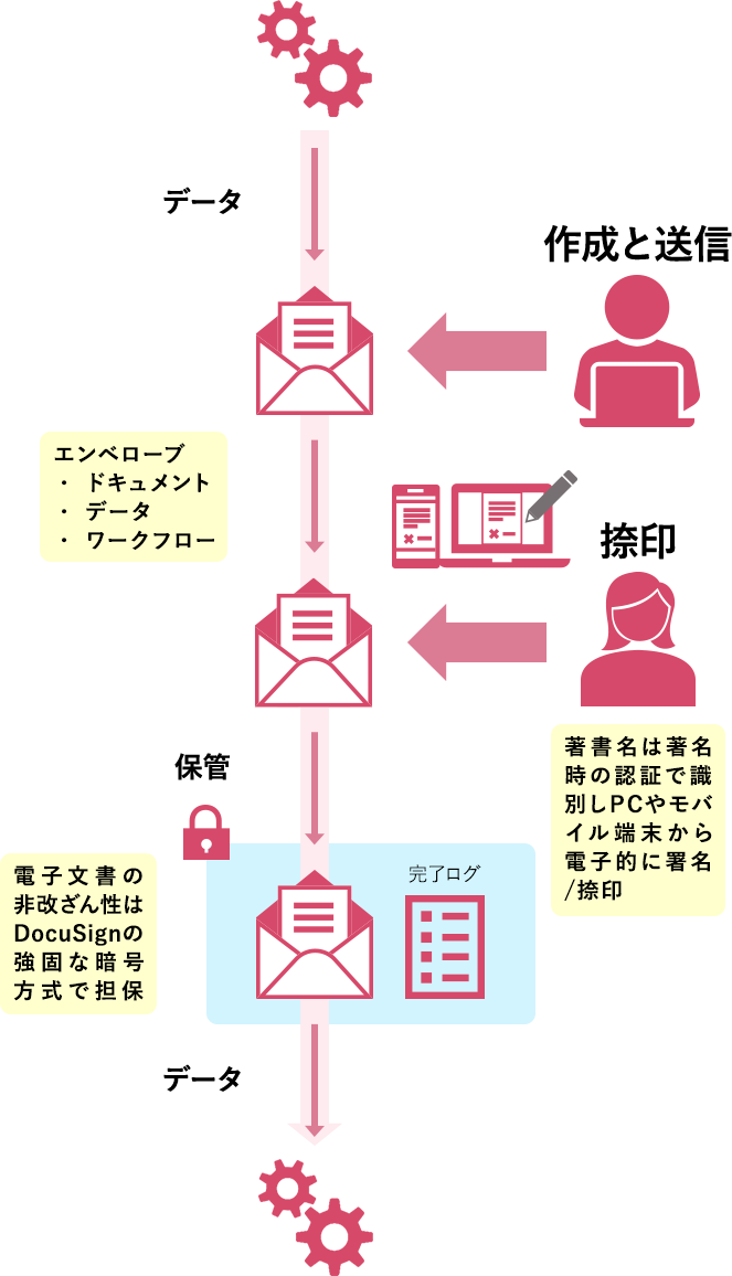 DocuSignのプロセス